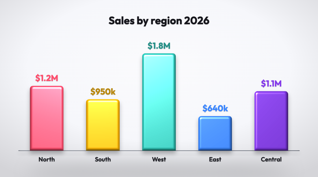A 3D bar chart of sales by region in the Glossy Pop style