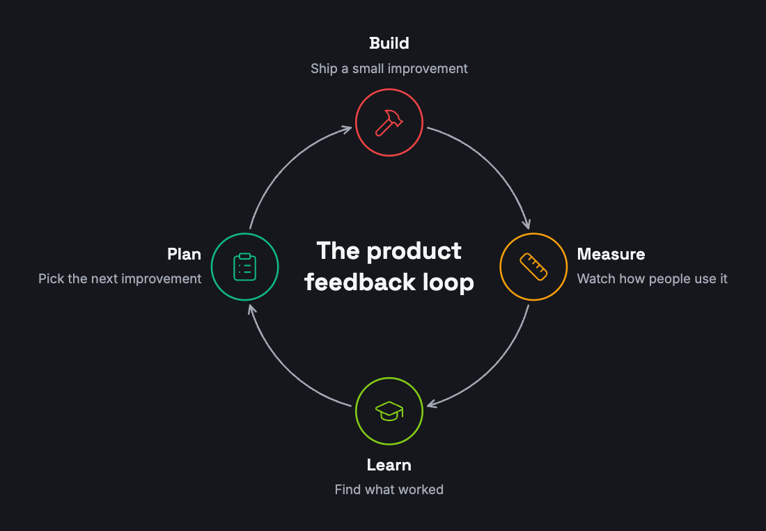 A product feedback loop in the Prism Night style