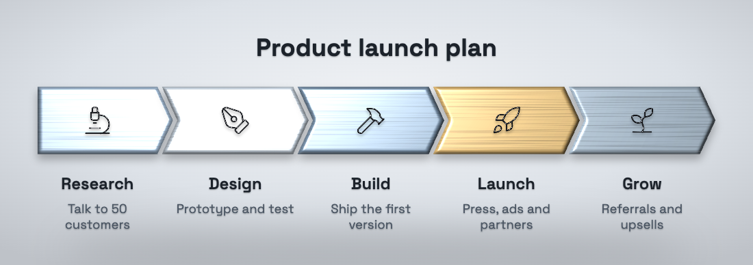 A product launch process in the Chrome and Steel style
